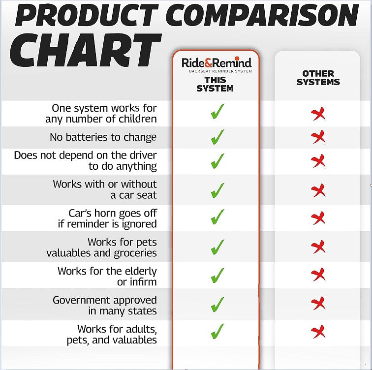 RideNRemind - Back Seat Reminder System - Baby Car Seat Reminder Alarm - Perfect for Children & Pets