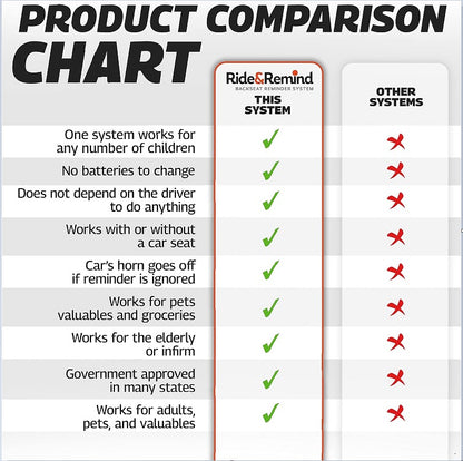 RideNRemind - Back Seat Reminder System - Baby Car Seat Reminder Alarm - Perfect for Children & Pets